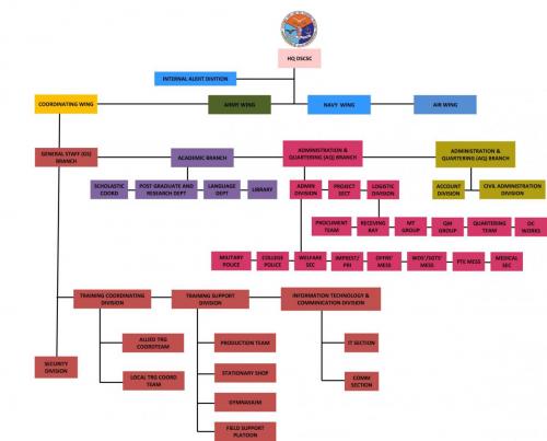 Organizational chart